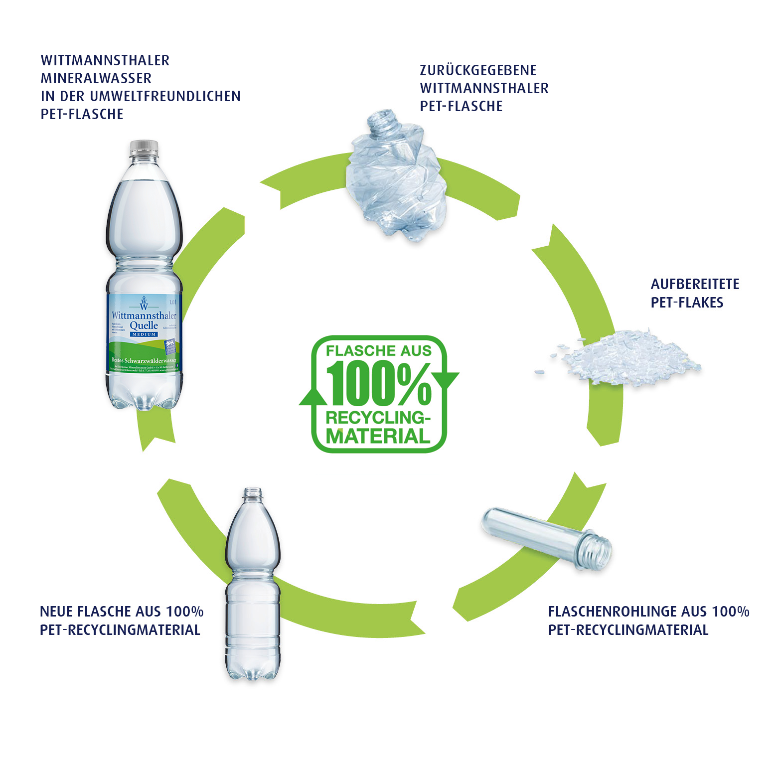 Nachhaltigkeit Wittmannsthaler